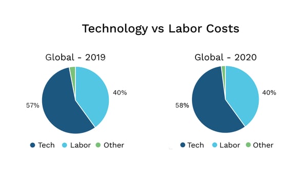 Tech Vs Labor Costs-1