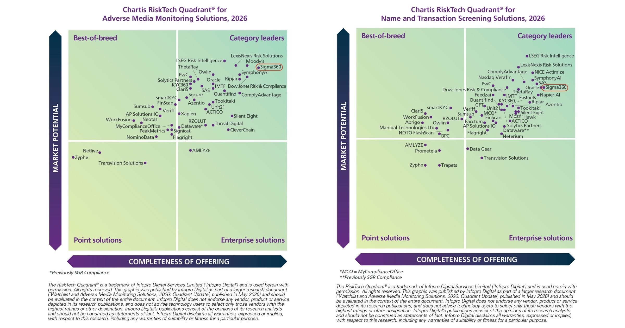 Chartis RiskTech Quadrants for 2026 showing Sigma360 positioned as a Category Leader in both Adverse Media Monitoring Solutions and Name and Transaction Screening Solutions.