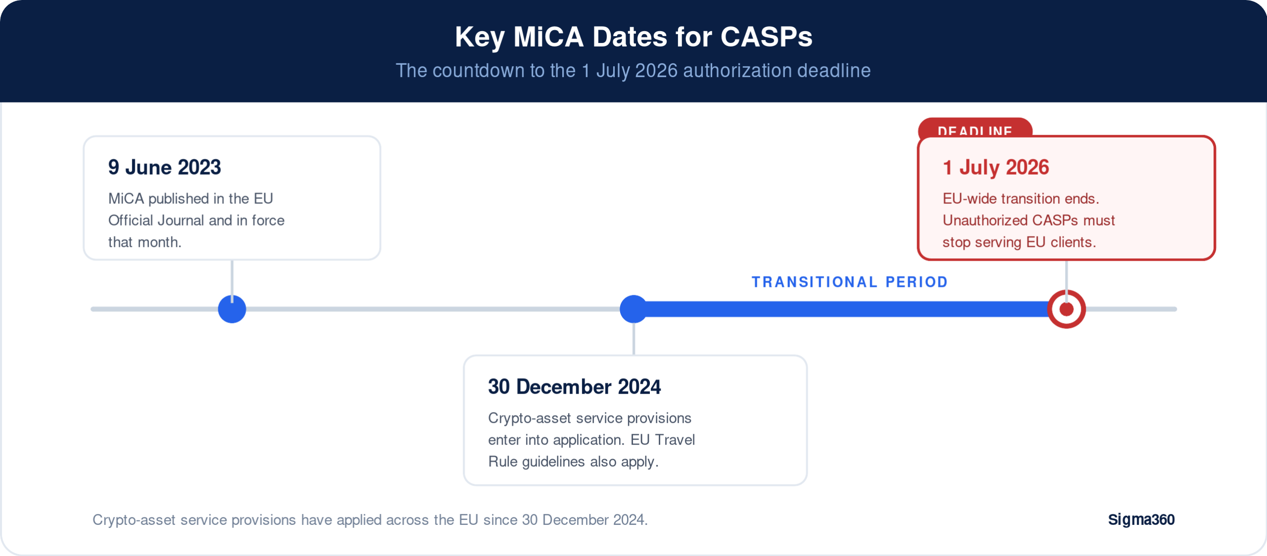 MiCA timeline for CASPs showing key dates: MiCA published in the EU Official Journal on 9 June 2023, crypto-asset service provisions applying from 30 December 2024, and the EU-wide transitional period ending on 1 July 2026, after which unauthorized CASPs must stop serving EU clients.
