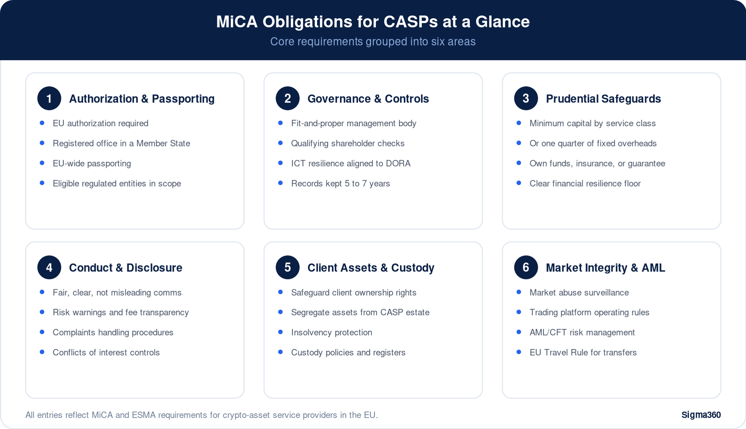 At-a-glance grid of MiCA obligations for CASPs across six areas: authorization and passporting, governance and controls, prudential safeguards, conduct and client disclosure, client assets and custody, and market integrity with AML/CFT including the EU Travel Rule.