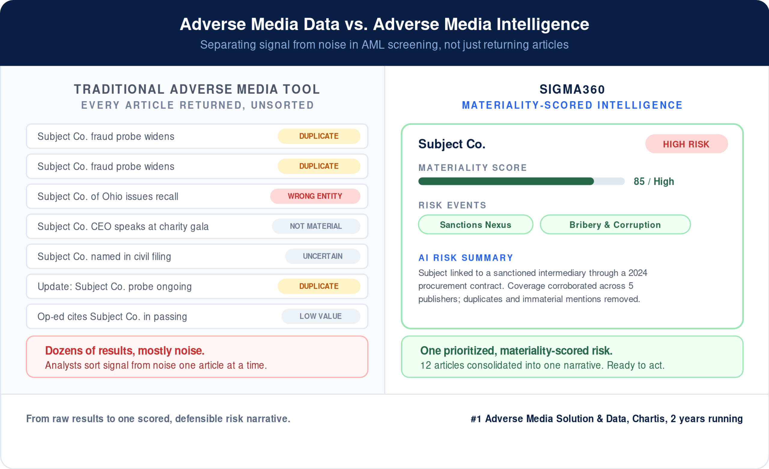 Adverse media comparison for AML screening: a traditional adverse media tool returns dozens of raw results full of duplicate headlines, wrong-entity matches, and immaterial mentions, while Sigma360 consolidates the same coverage into one prioritized, materiality-scored risk narrative with risk-event classification and an AI-generated summary. Sigma360 is ranked #1 Adverse Media Solution and Data by Chartis two years running.