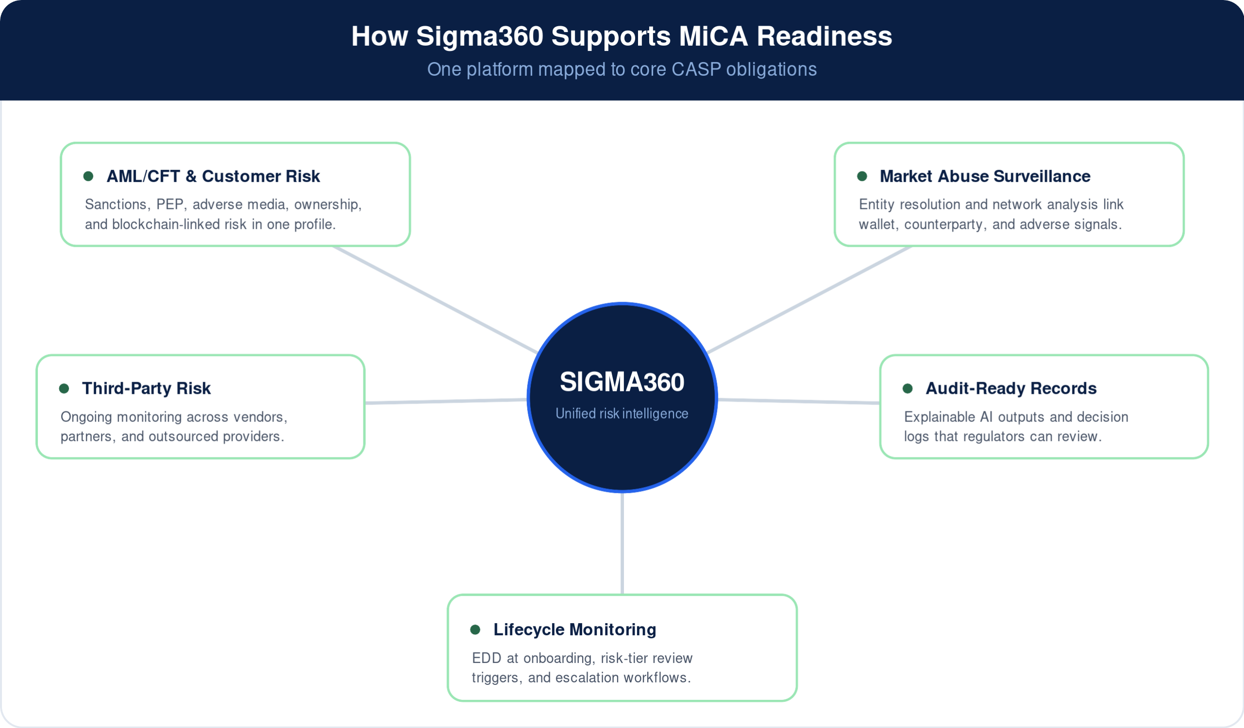 Diagram showing how Sigma360 supports MiCA readiness for CASPs, mapping one platform to five areas: AML/CFT customer risk, market abuse surveillance, third-party risk monitoring, audit-ready recordkeeping, and lifecycle onboarding and monitoring.