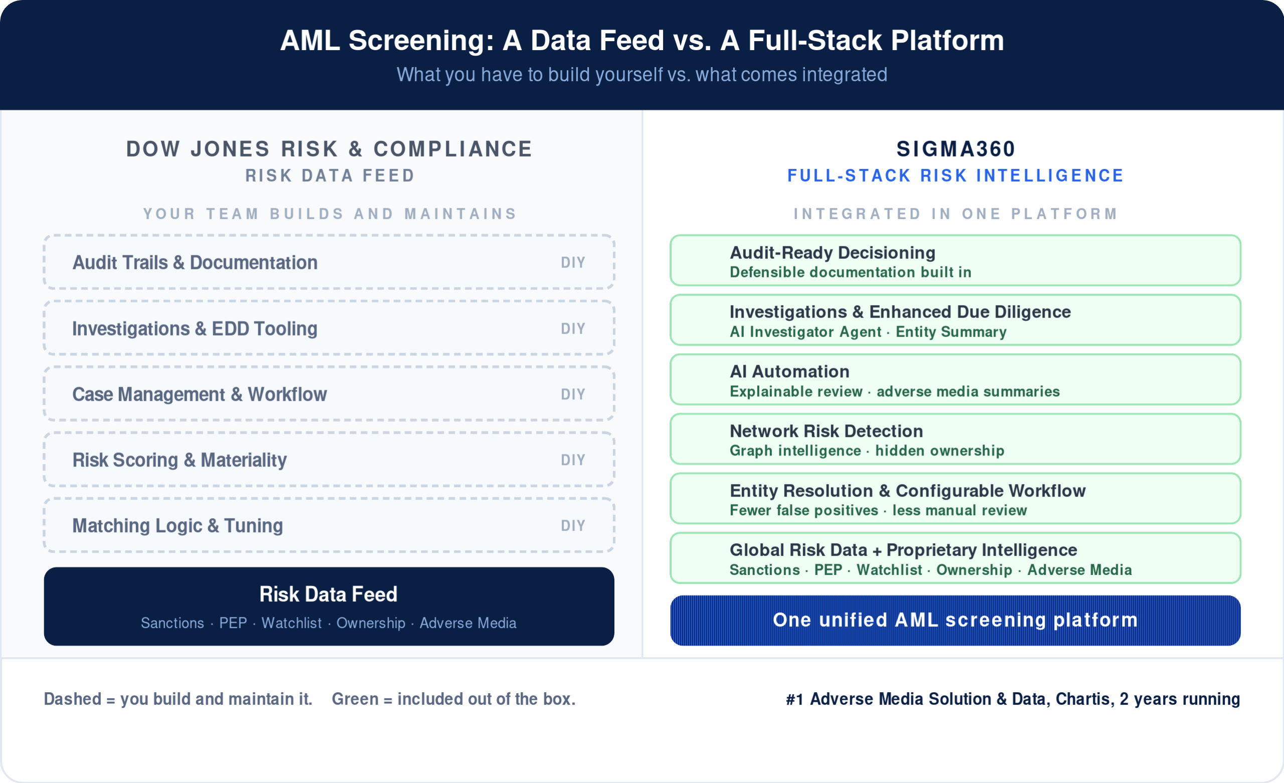 AML screening capability stack comparison between Dow Jones Risk and Compliance and Sigma360. Dow Jones provides a single AML screening risk data feed, leaving compliance teams to build matching logic, workflow, case management, investigations, risk scoring, and audit trails themselves. Sigma360 delivers a full-stack AML screening platform that unifies global risk data, entity resolution, network risk detection, AI automation, configurable workflow, and audit-ready decisioning in one system.