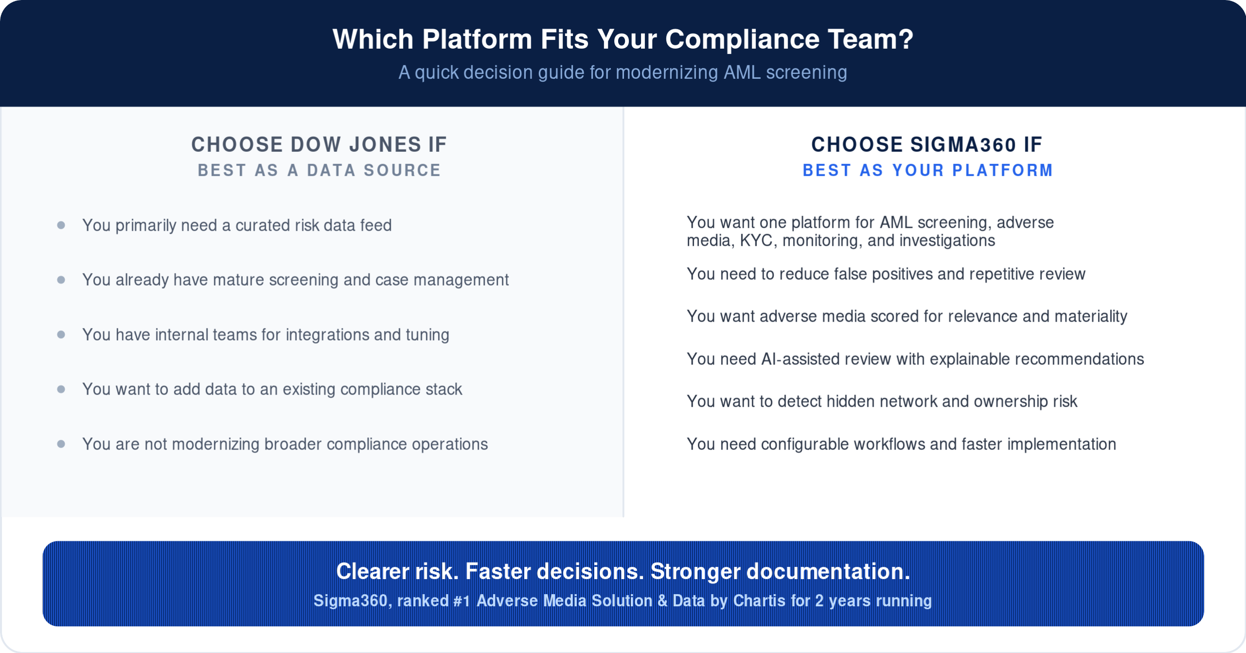 AML screening platform decision guide: choose Dow Jones Risk & Compliance if you primarily need a curated risk data feed and already have mature screening infrastructure; choose Sigma360 if you want one platform for AML screening, adverse media, KYC, monitoring, and investigations, with fewer false positives, materiality-scored adverse media, explainable AI review, and hidden network risk detection.