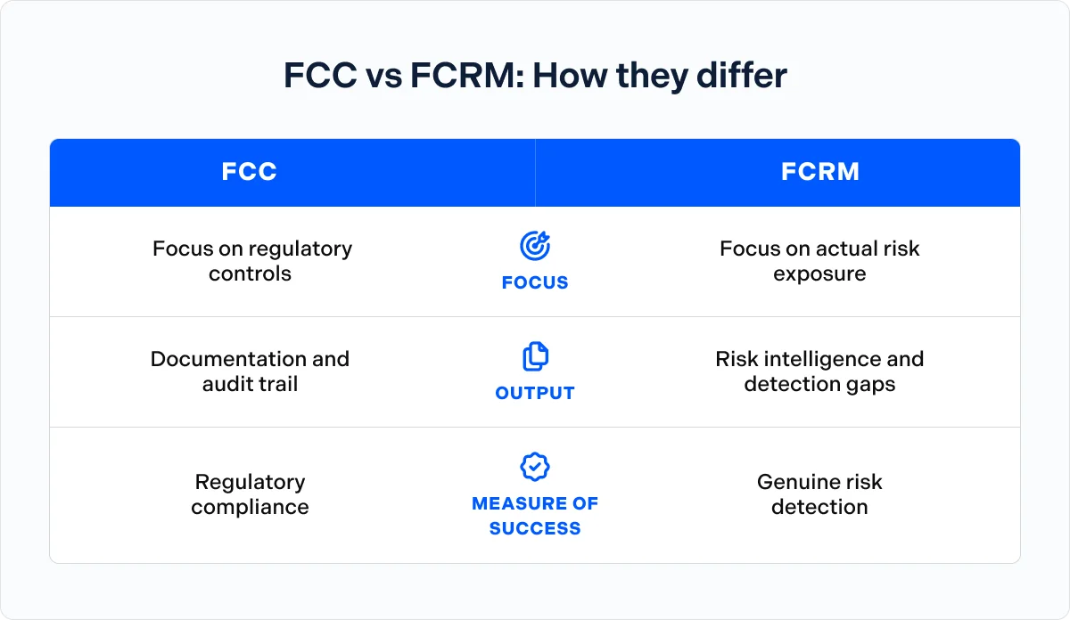 FCC vs FCRM comparison