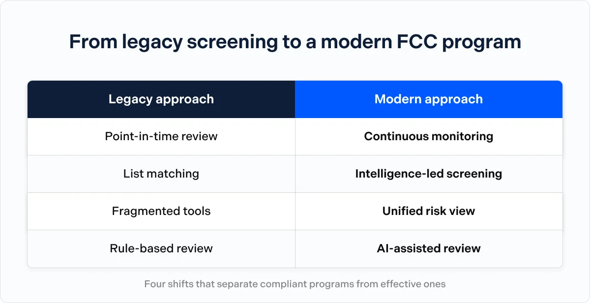 Legacy to modern approach FCC switch