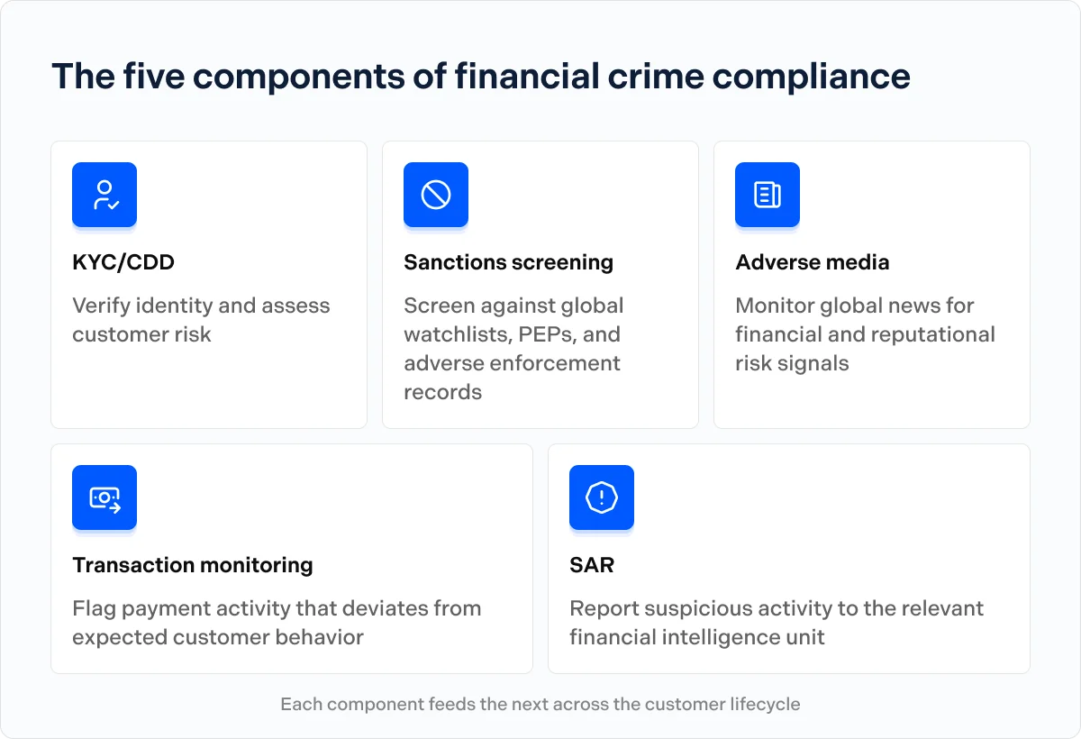 The five components of financial crime compliance