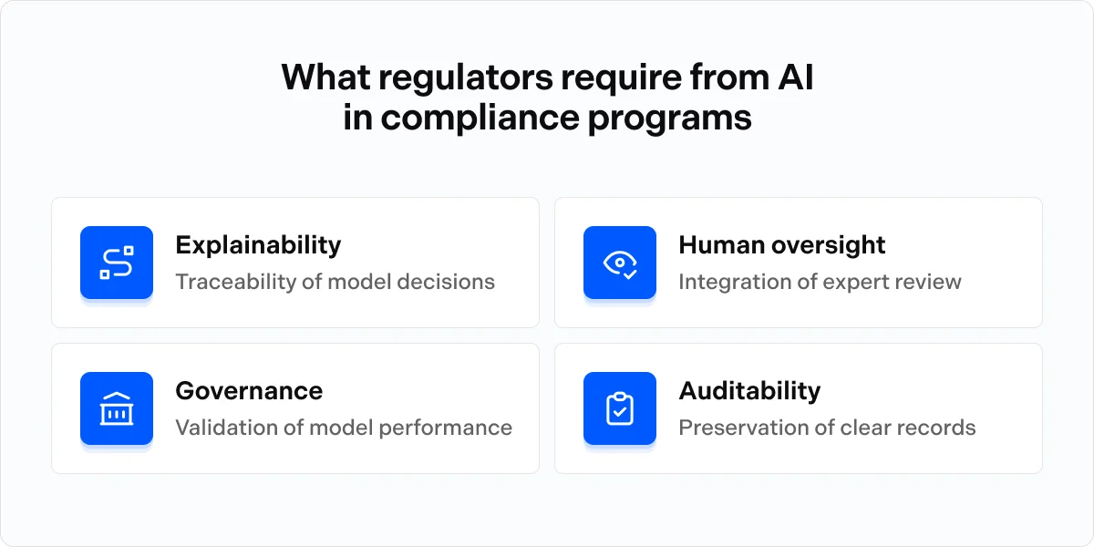 What regulators require from AI in compliance programs infographic