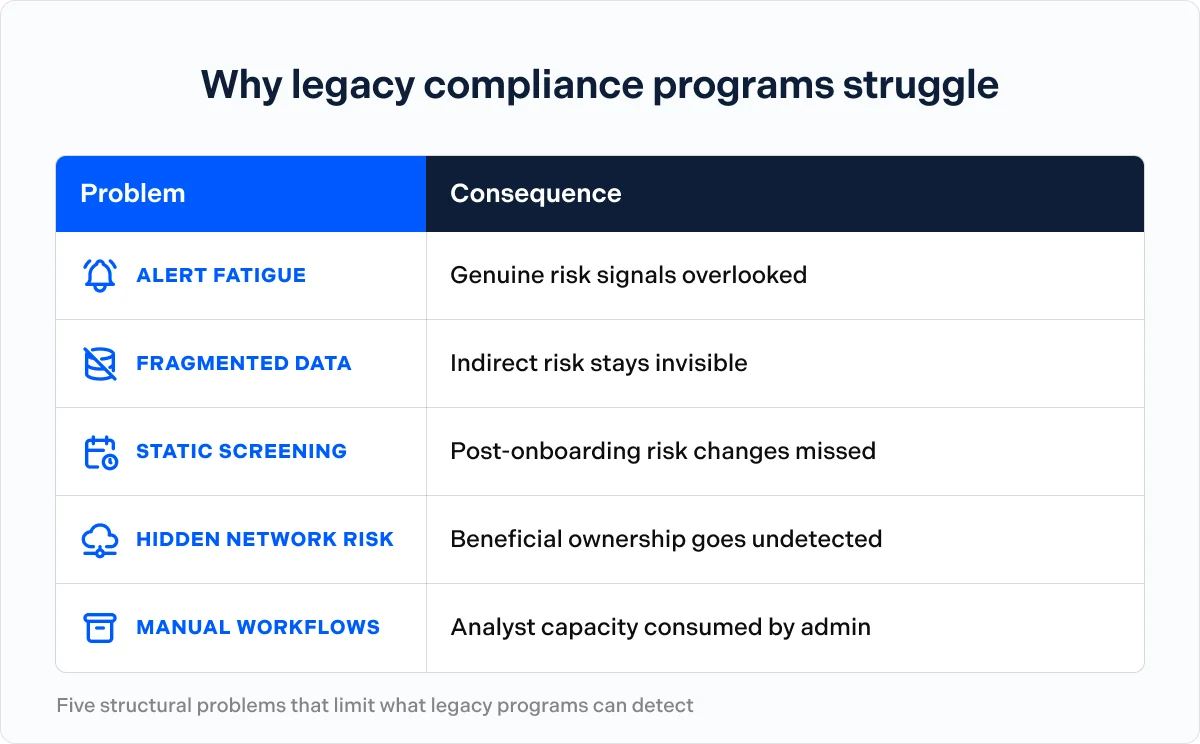 Why legacy compliance programs struggle