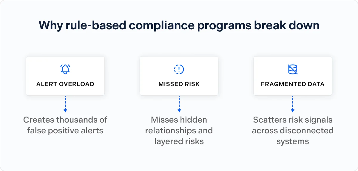 Why rule-based compliance programs break down infographic