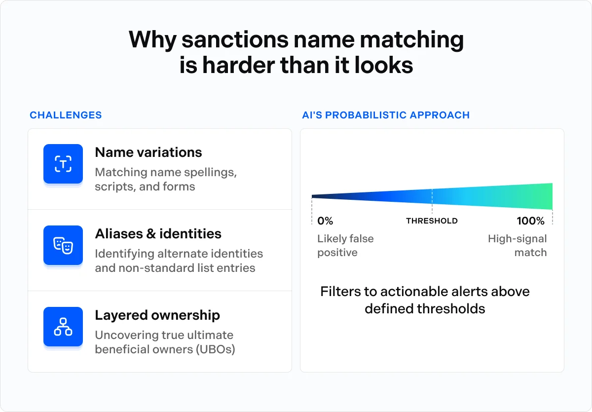 Why sanctions name matching is harder than it looks infographic
