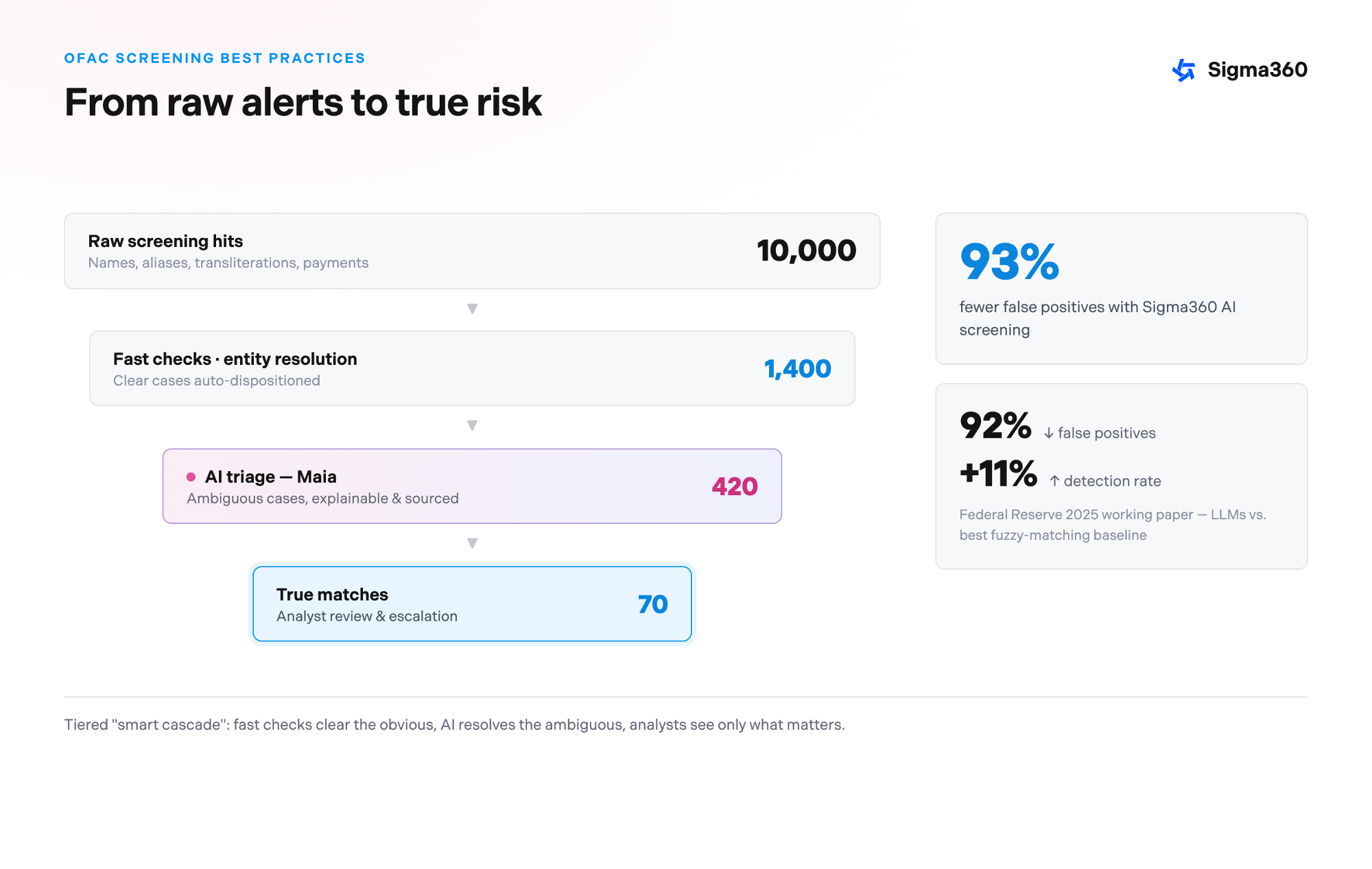OFAC screening best practices: a tiered AI cascade that reduces false positives by 93% while raising detection rates