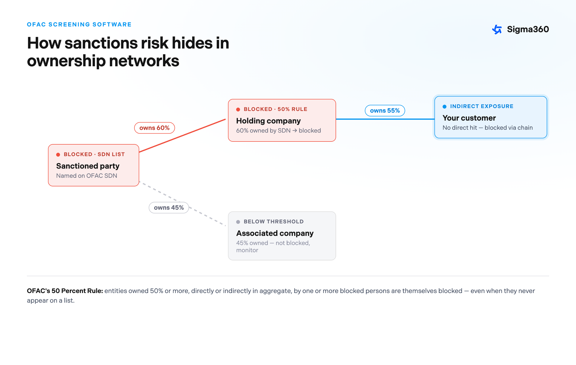 Diagram showing how OFAC screening software detects indirect sanctions exposure through the 50 Percent Rule ownership chain