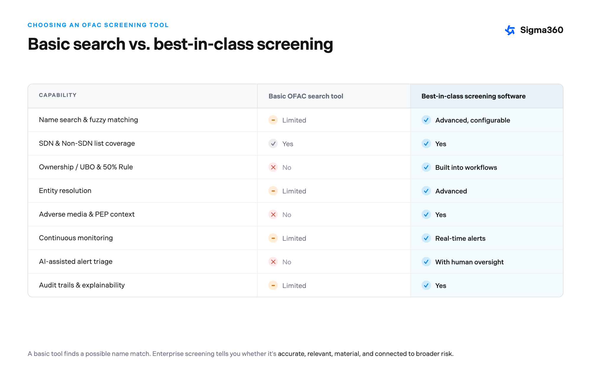 Comparison of a basic OFAC search tool versus best-in-class OFAC screening software across key capabilities