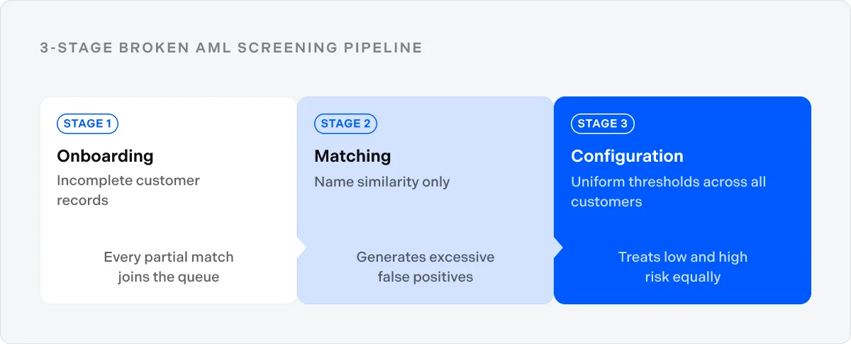 3-stage broken AML screening pipeline