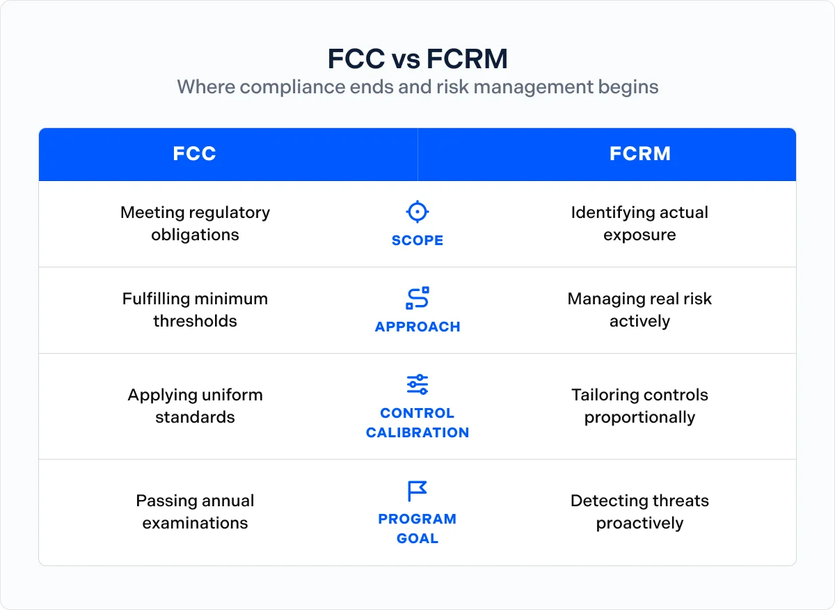 FCC vs FCRM Comparison