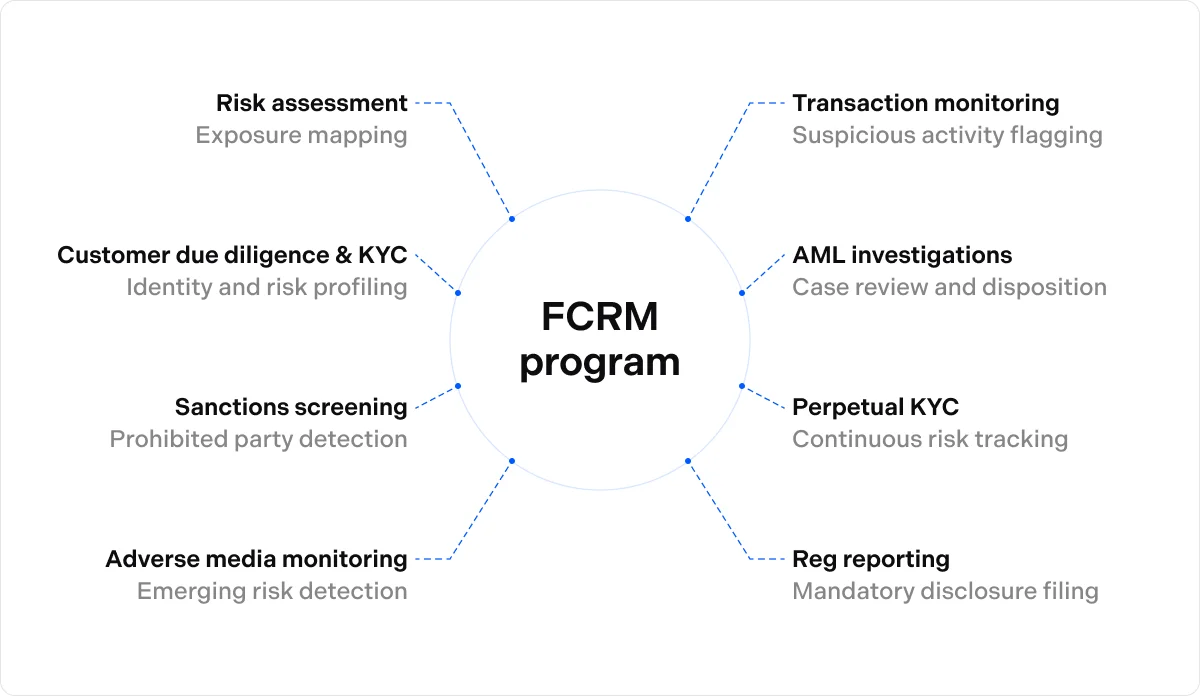 FCRM Program
