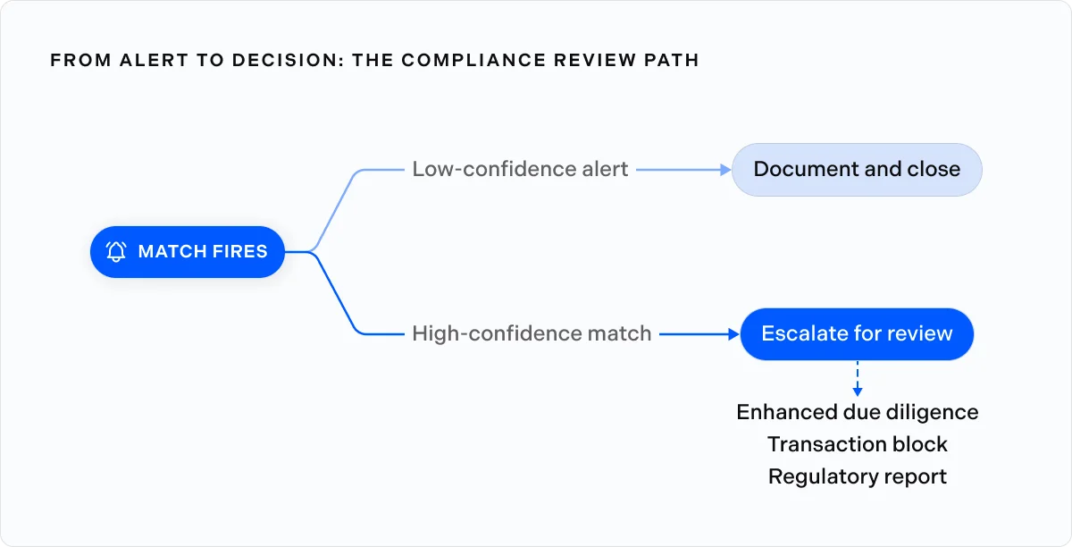 From alert to decision the compliance review path