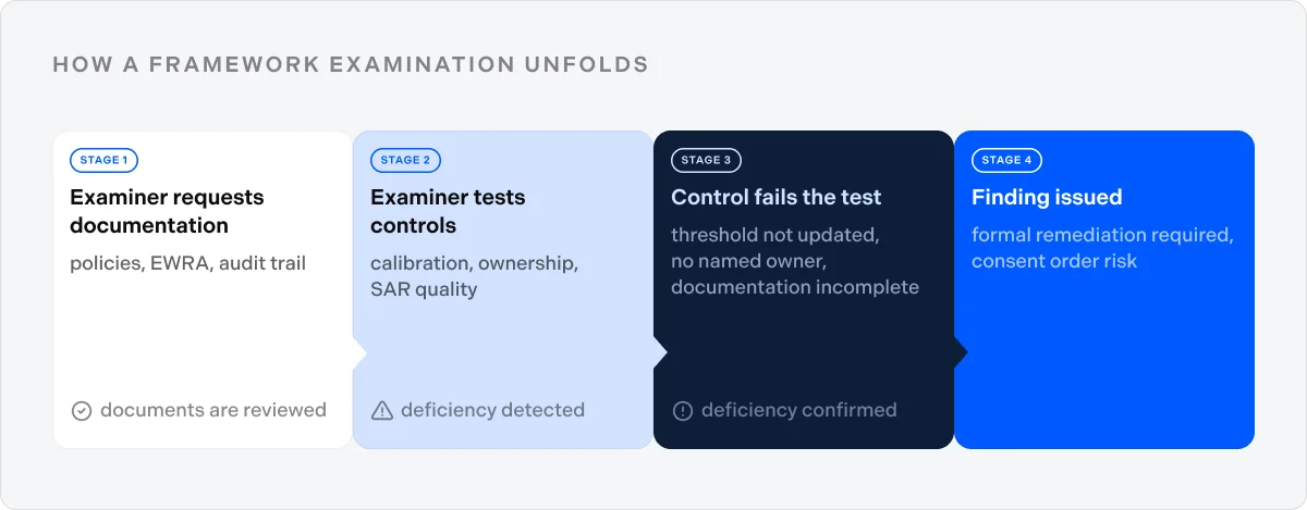 How a framework examination unfolds