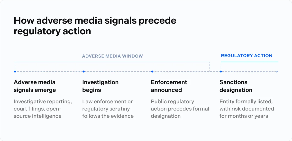 How adverse media signals precede regulatory action
