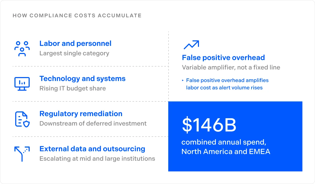 How compliance costs accumulate