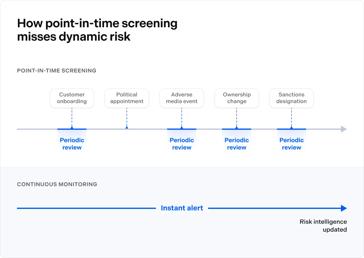 How point-in-time screening misses dynamic risk