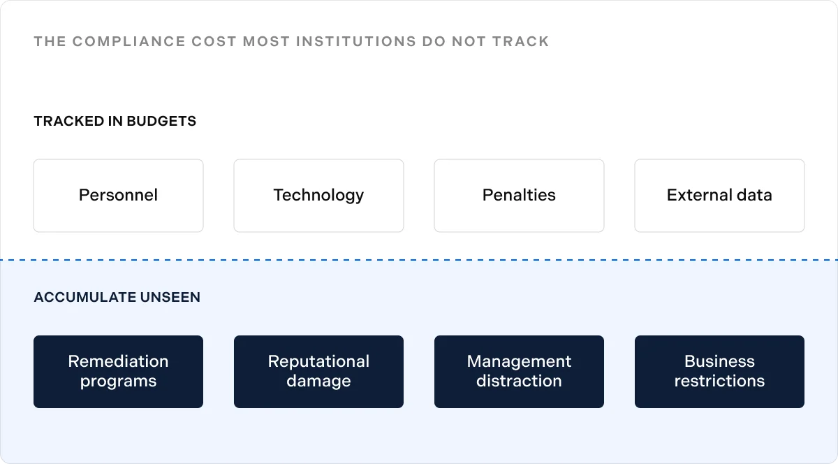 The compliance cost most institutions do not track