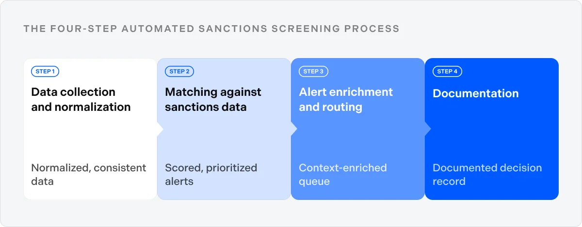 The four-step automated sanctions screening process
