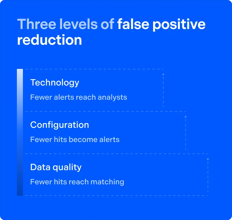Three levels of false positive reduction