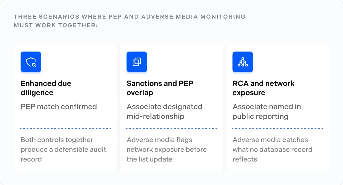 Three scenarios where PEP and adverse media monitoring must work together