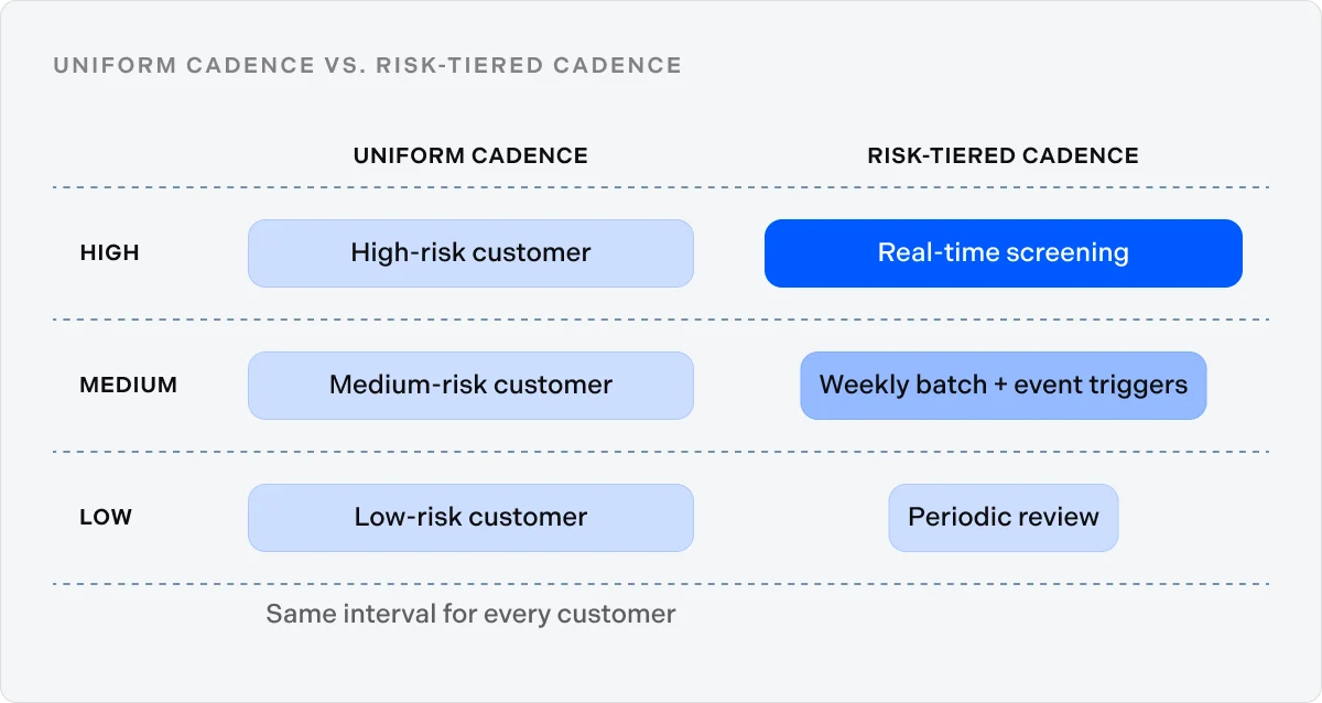 Uniform cadence vs. risk-tiered cadence