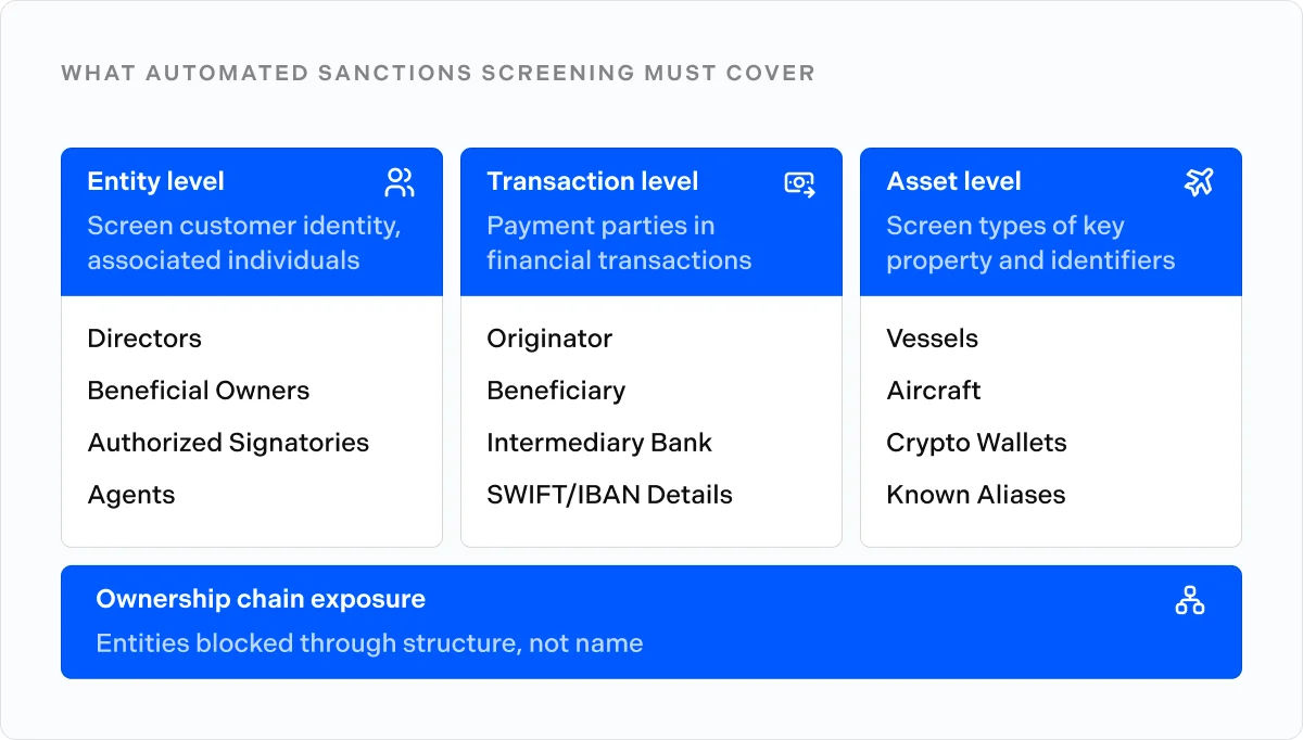 What automated sanctions screening must cover
