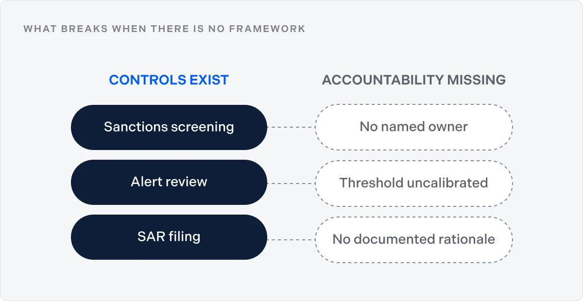 What breaks when there is no framework