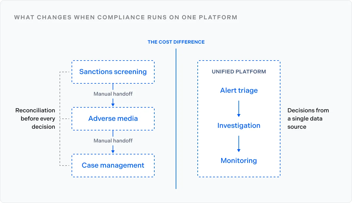What changes when compliance runs on one platform