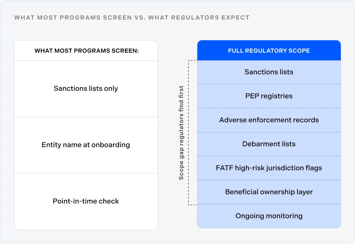What most programs screen vs. what regulators expect
