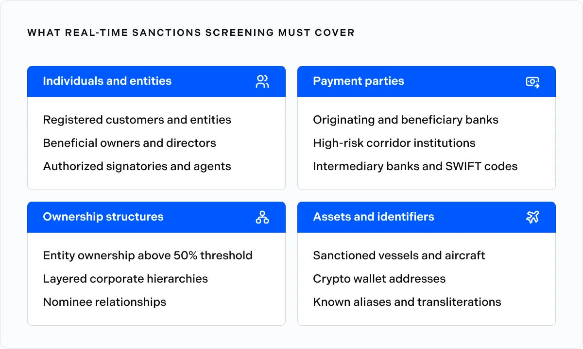 What real-time sanctions screening must