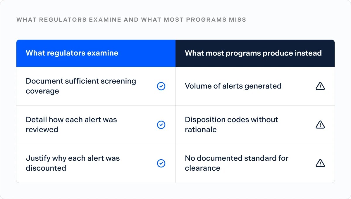 What regulators examine and what most programs miss