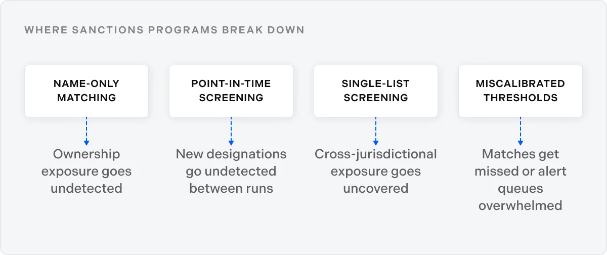 Where sanctions programs break down