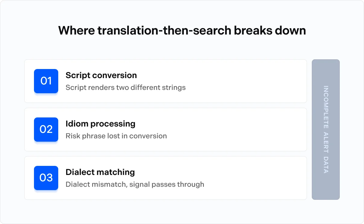 Where translation-then-search breaks down