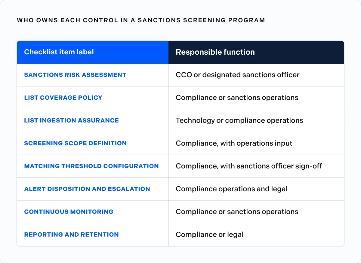 Who owns each control in a sanctions screening program