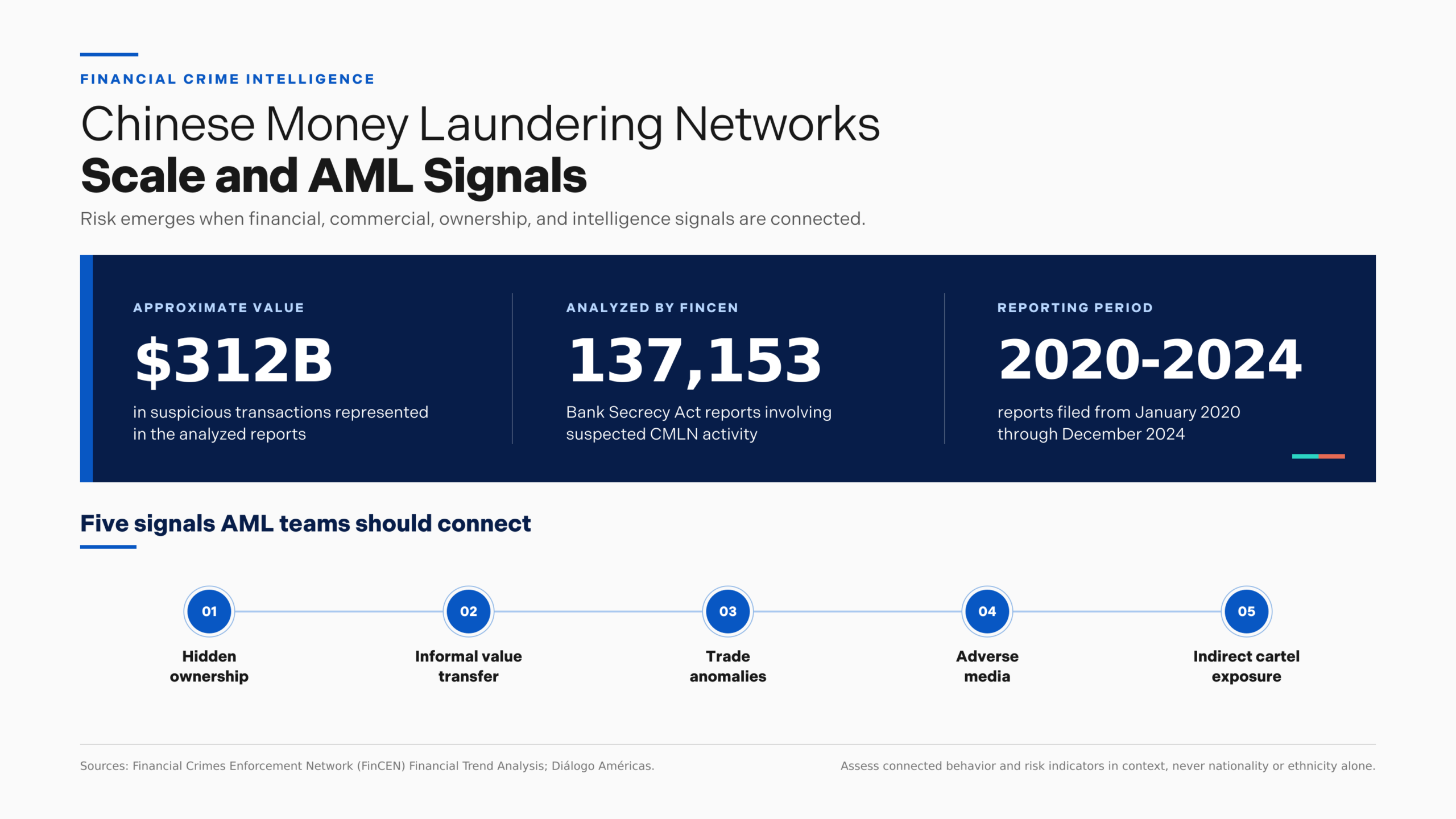 Chinese money laundering networks infographic showing approximately $312 billion in suspicious transactions, 137,153 BSA reports, and five AML risk signals.
