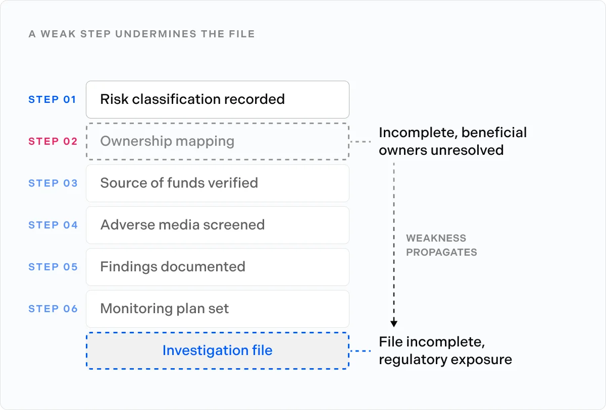 A weak step undermines the file