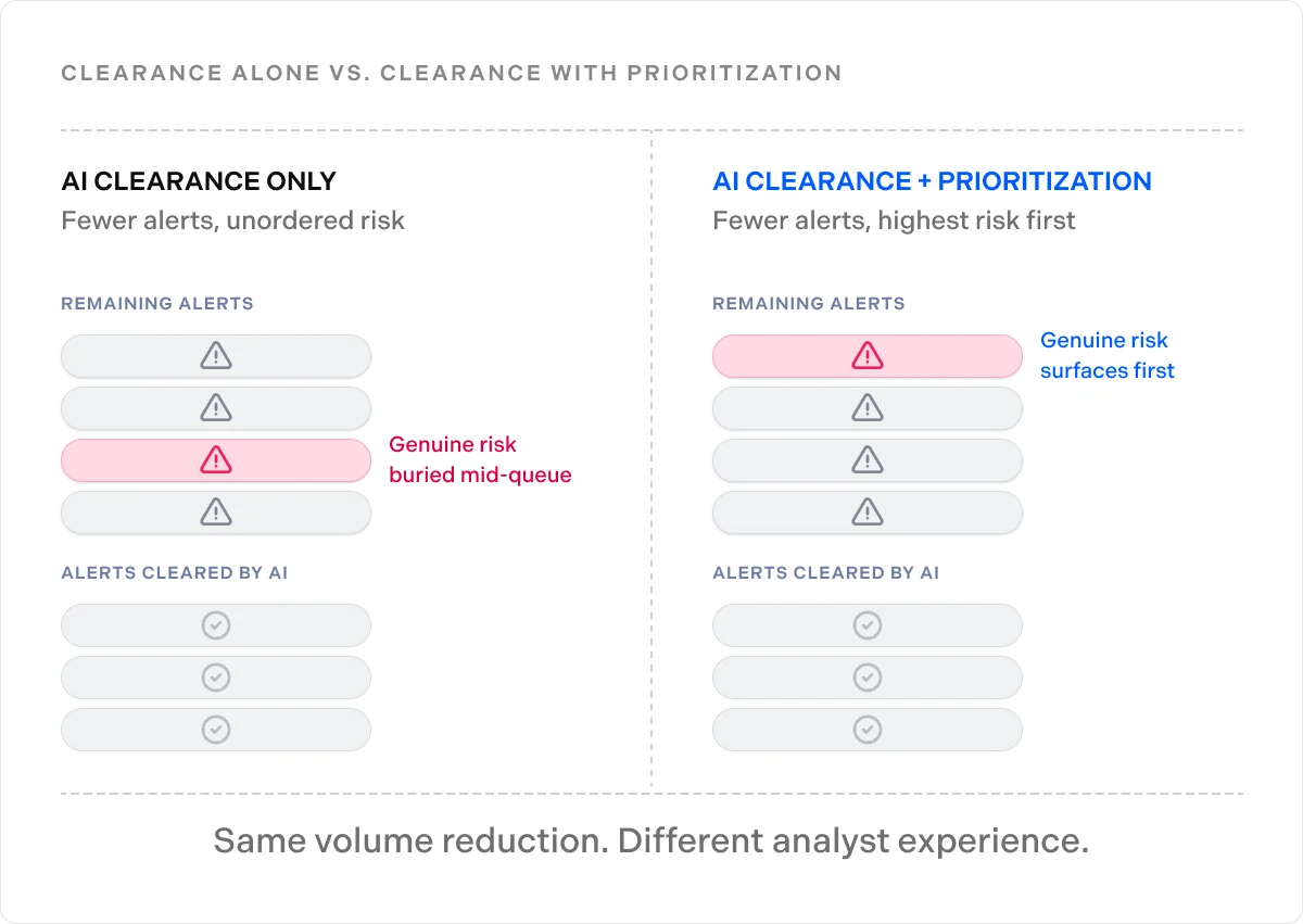 Clearance alone vs. clearance with prioritization