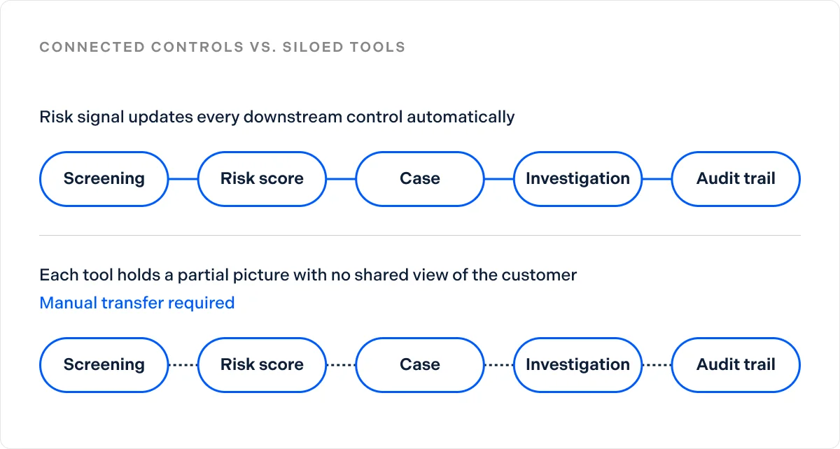 Connected controls vs. siloed tools