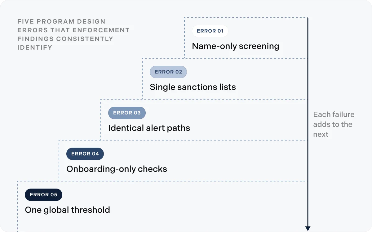 Five program design errors that enforcement findings consistently identify