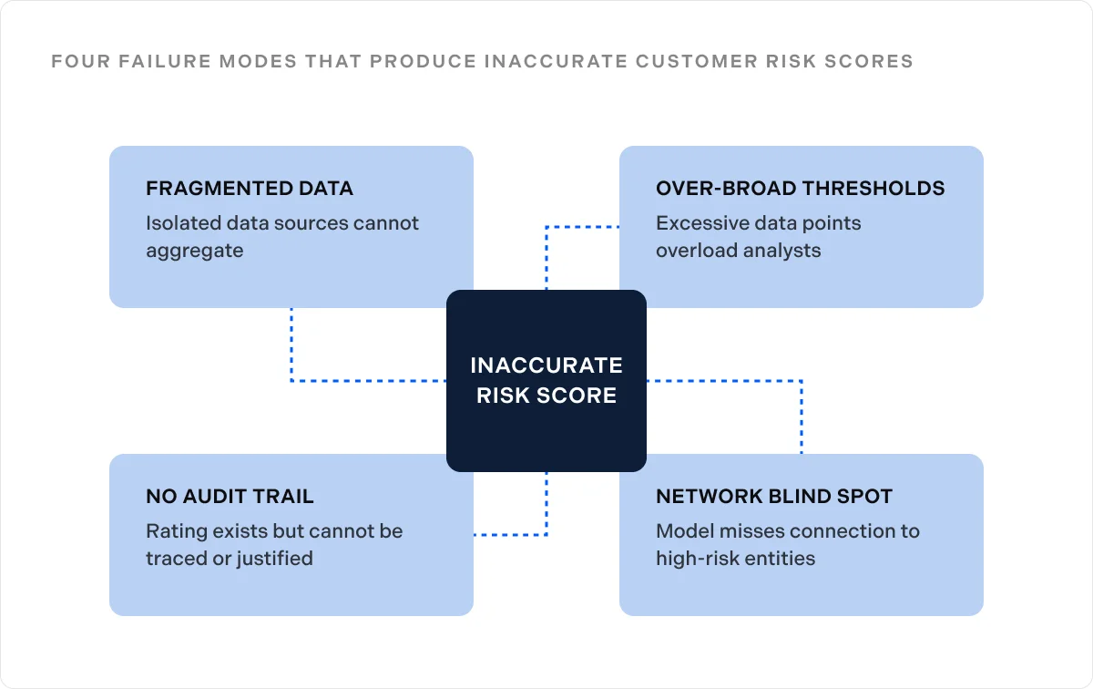 Four failure modes that produce inaccurate customer risk scores