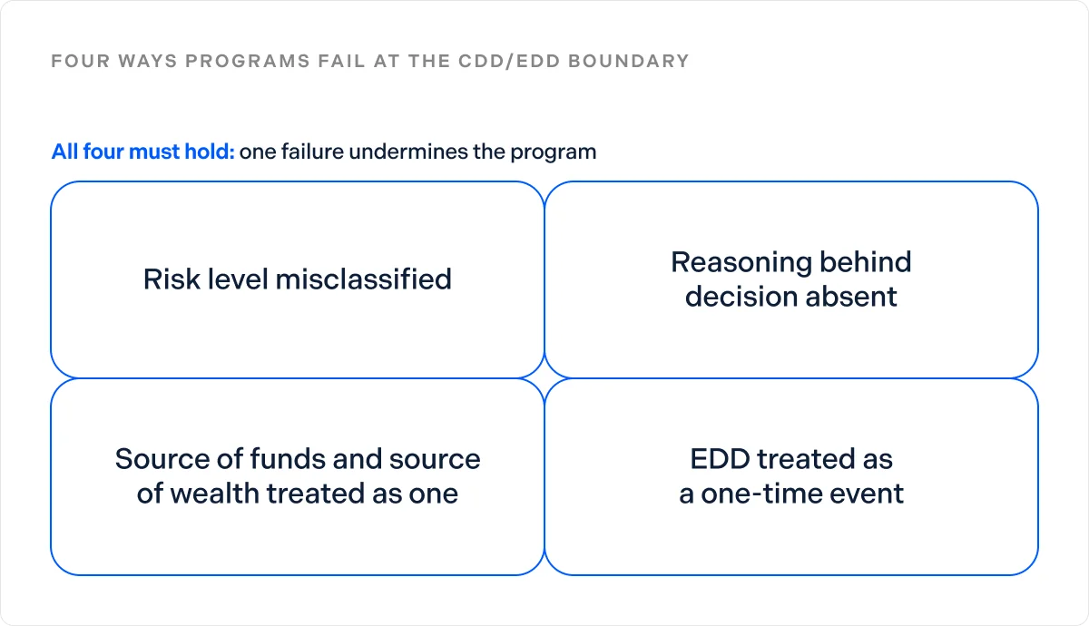 Four ways programs fail at the CDD EDD boundary