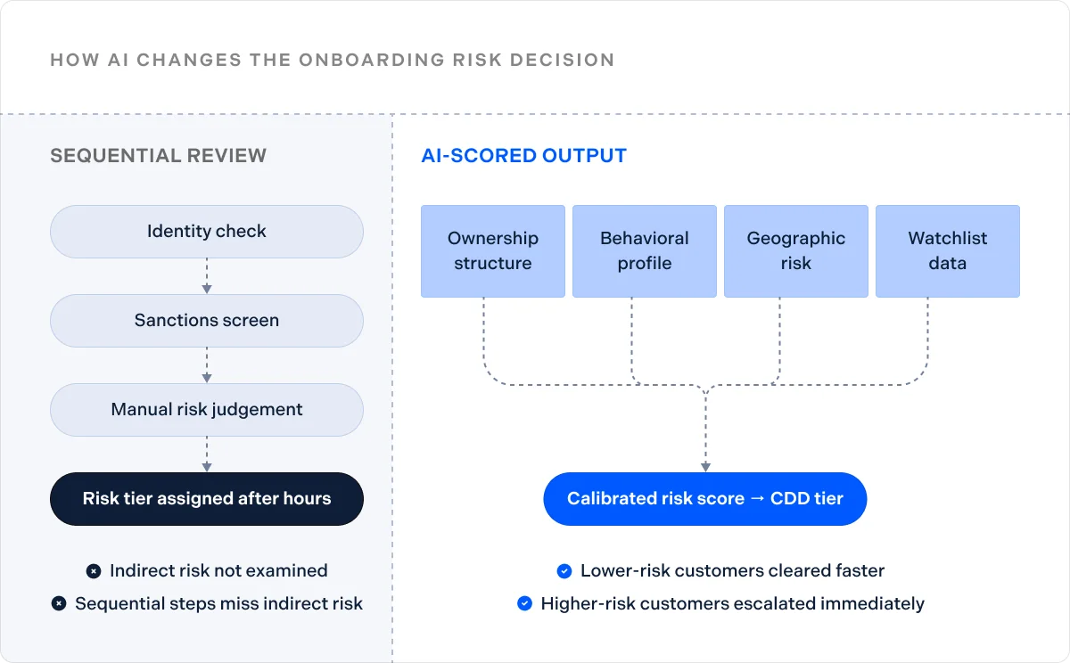 How AI changes the onboarding risk decision