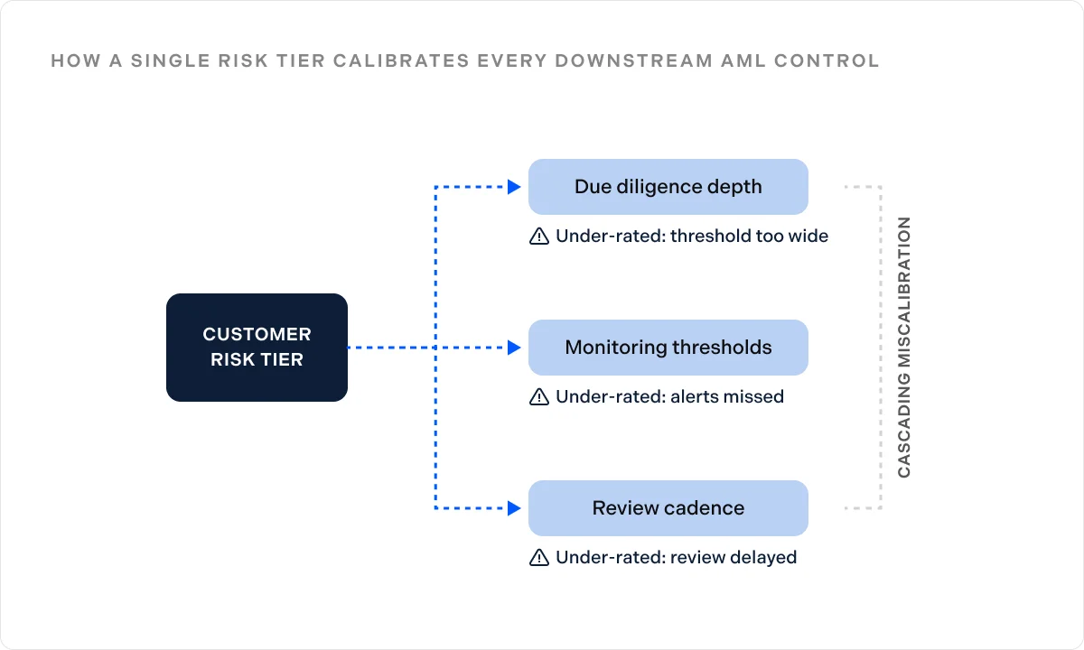 Customer Risk Assessment: Everything You Need to Know