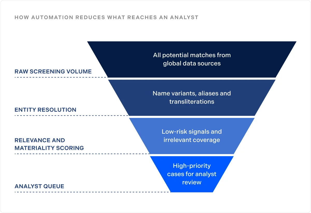 How automation reduces what reaches an analyst